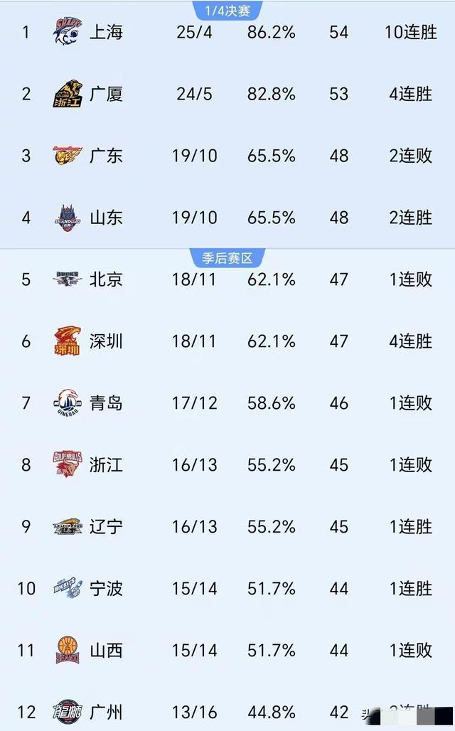 CBA积分榜风云突变：北京惨败辽宁逆袭 广东遭上