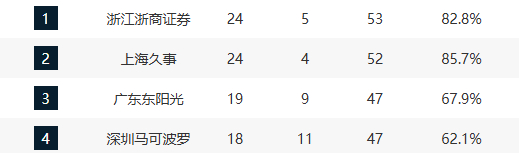 浙江广厦客场逆转江苏肯帝亚 反超上海重回榜首