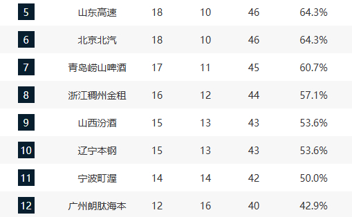 浙江广厦客场逆转江苏肯帝亚 反超上海重回榜首