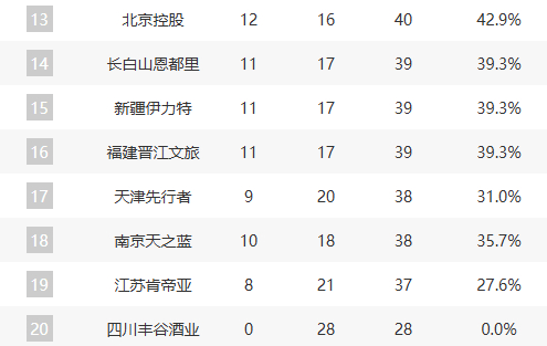 浙江广厦客场逆转江苏肯帝亚 反超上海重回榜首