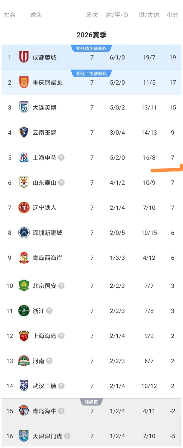 中超第7轮申花2-0力克海牛积分攀升至第5位